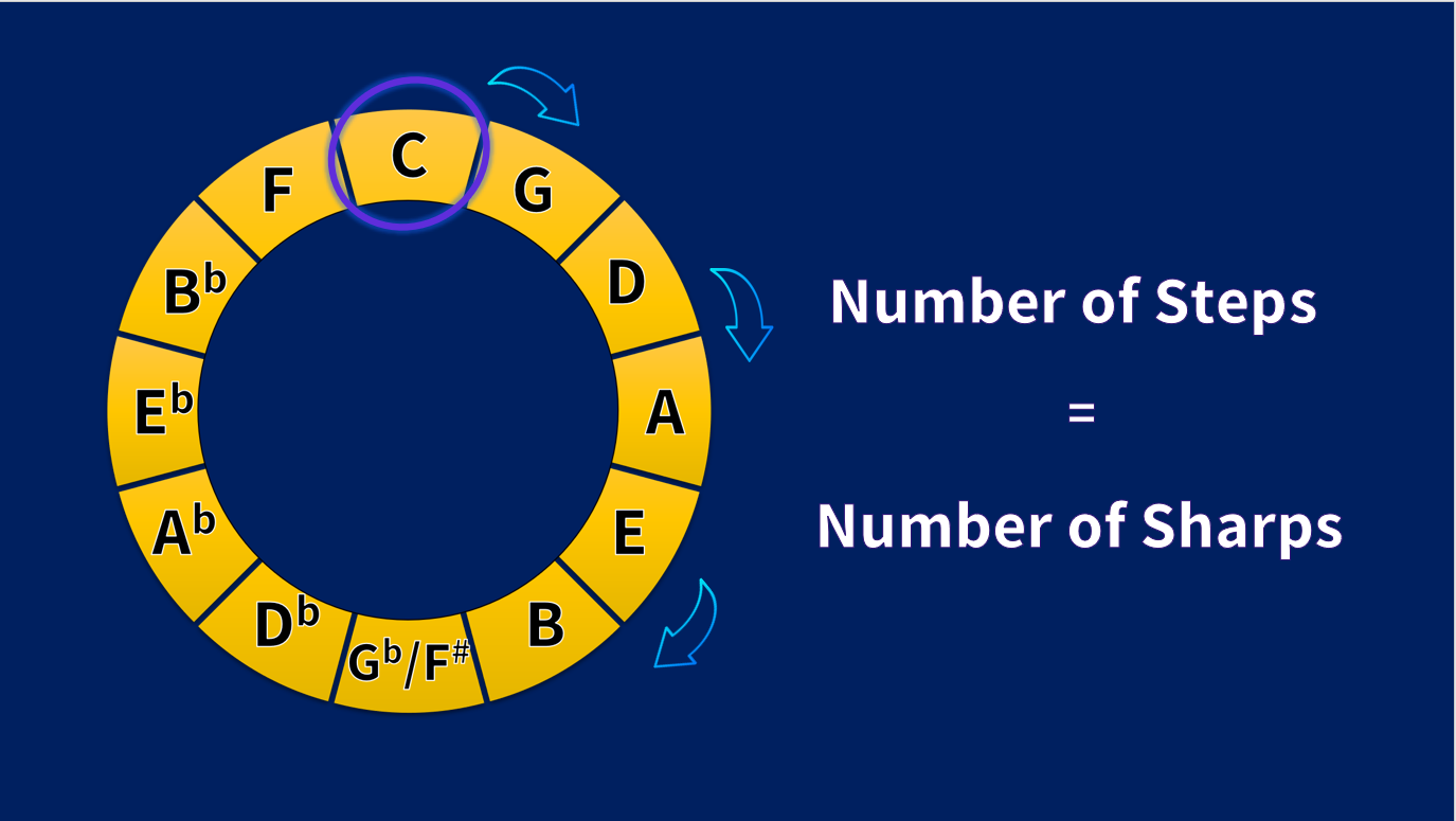 How do sharps work on the circle of fifths How do sharps work on the circle of fifths