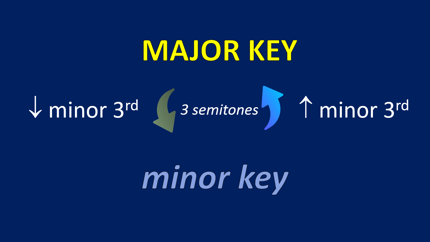 How to find the Relative major and relative minor of any key