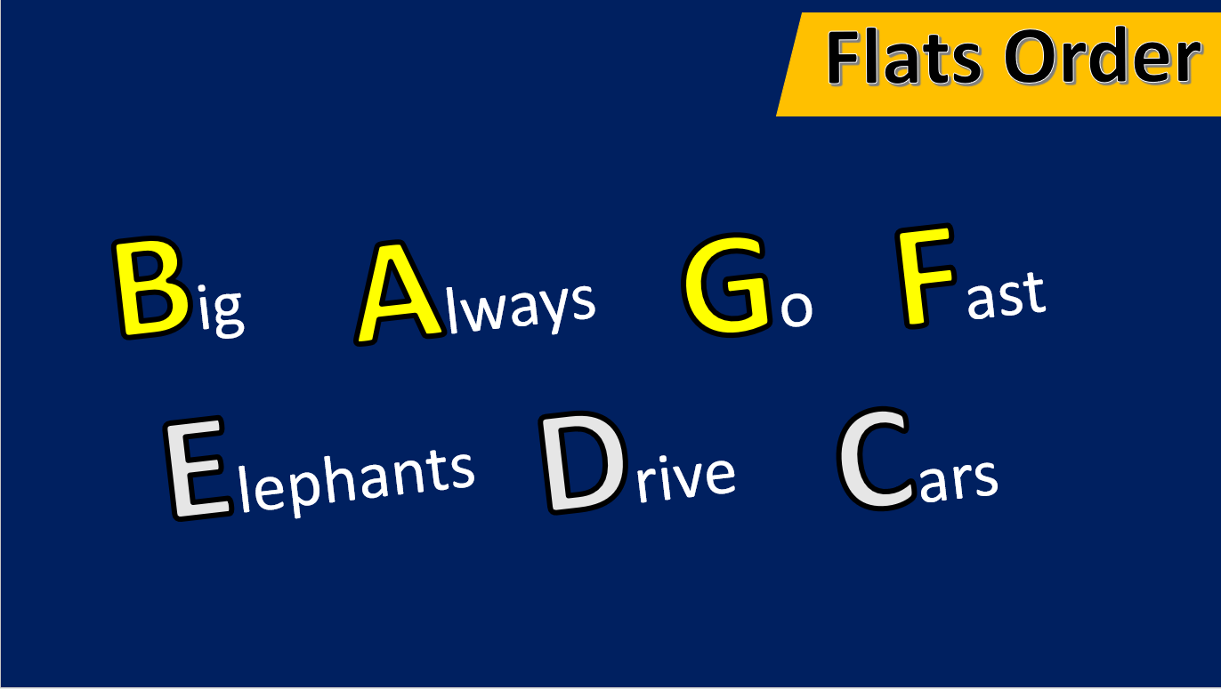 Mnemonic devide for the order of the flats in the circle of fifths Mnemonic devide for the order of the flats in the circle of fifths