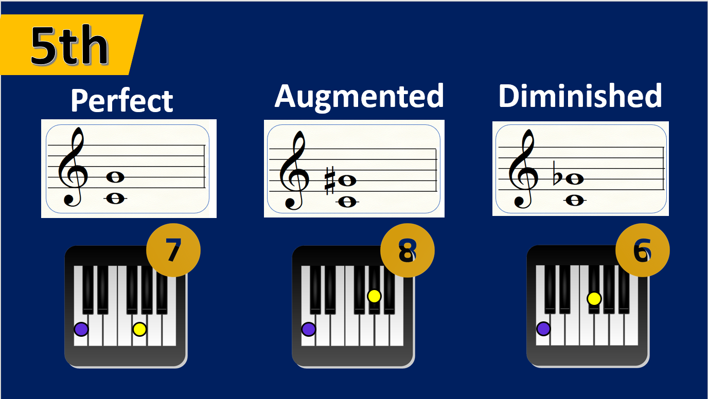 Types of fifths in music (perfect, diminished and augmented) Types of fifths in music (perfect, diminished and augmented)