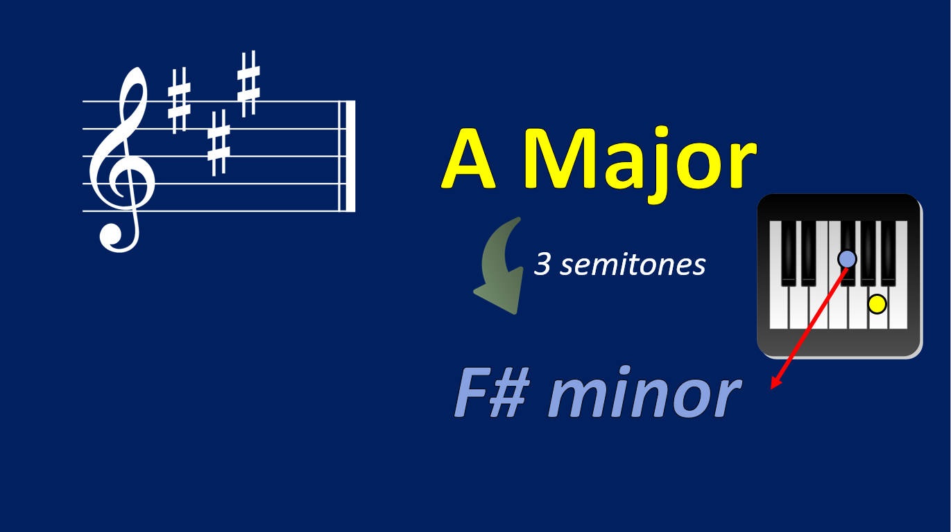 Find the minor key of a key signature Find the minor key of a key signature